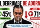 Fuerte caída en la imagen de Manuel Adorni: incluso los votantes oficialistas exigen su renuncia Fuerte caída en la imagen de Manuel Adorni: incluso los votantes oficialistas exigen su renuncia