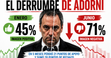 Fuerte caída en la imagen de Manuel Adorni: incluso los votantes oficialistas exigen su renuncia